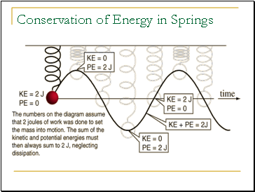 Conservation of Energy in Springs