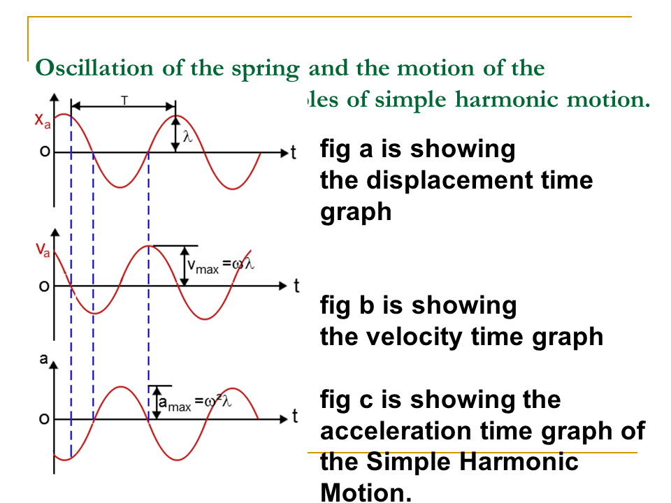 Velocity time graph. Velocity time graph Acceleration. Simple Harmonic oscillation. Simple Harmonic Motion Spring.