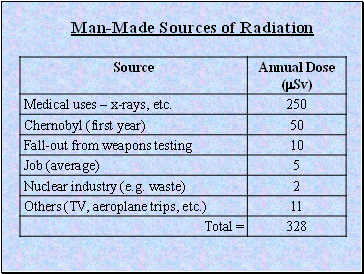 Man-Made Sources of Radiation
