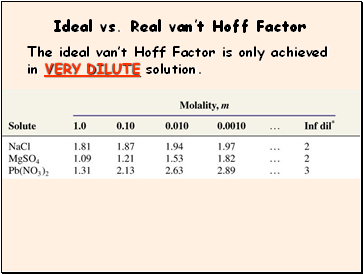 Ideal vs. Real van’t Hoff Factor