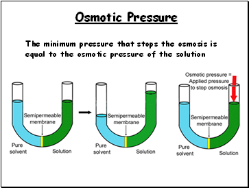 Osmotic Pressure