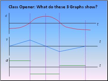 Class Opener: What do these 3 Graphs show?