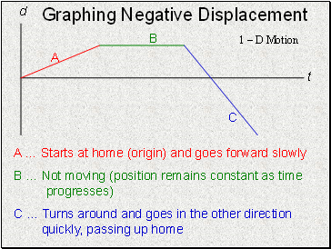 Graphing Negative Displacement