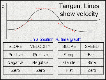 Tangent Lines show velocity