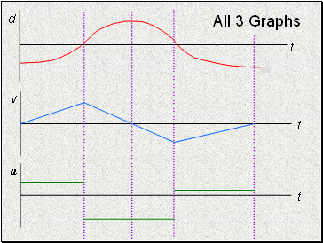 All 3 Graphs