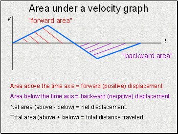 Area under a velocity graph