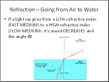 Refraction – Going from Air to Water