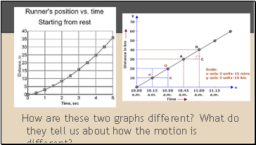 How are these two graphs different? What do they tell us about how the motion is different?