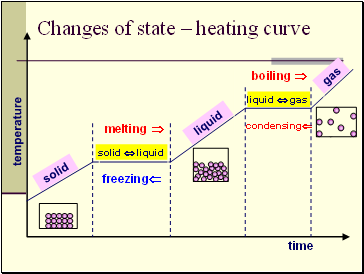 temperature