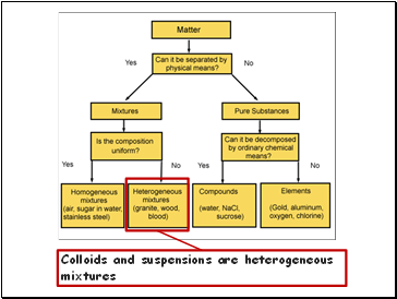 Colloids and suspensions are heterogeneous