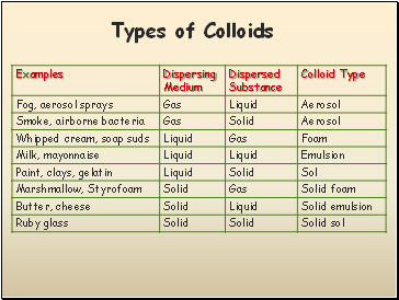 Types of Colloids