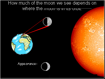 How much of the moon we see depends on where the moon is in its orbit: