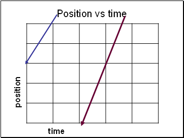 Position vs time
