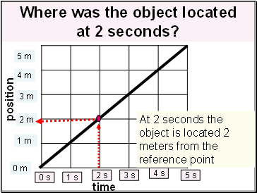 Where was the object located at 2 seconds?
