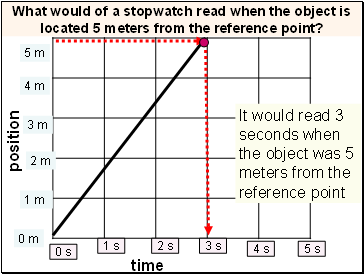 What would of a stopwatch read when the object is located 5 meters from the reference point?