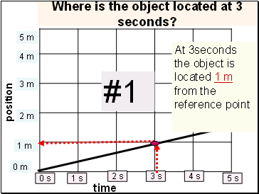 Where is the object located at 3 seconds?