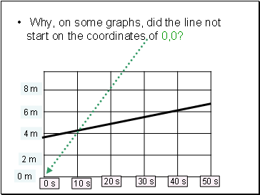 Why, on some graphs, did the line not start on the coordinates of 0,0?