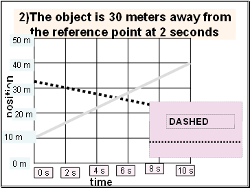2)The object is 30 meters away from the reference point at 2 seconds