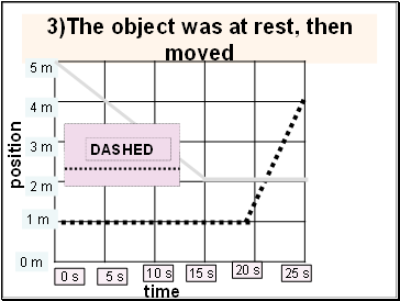 3)The object was at rest, then moved