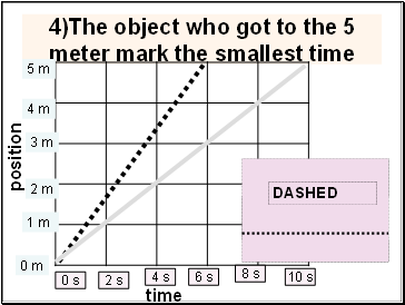 4)The object who got to the 5 meter mark the smallest time