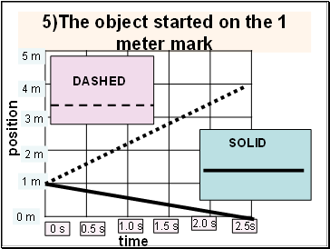 5)The object started on the 1 meter mark
