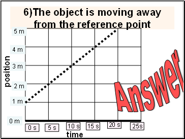 6)The object is moving away from the reference point