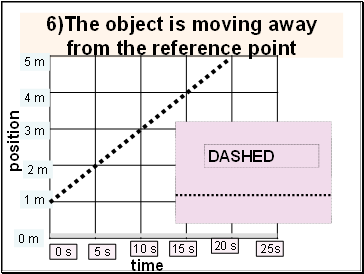 6)The object is moving away from the reference point