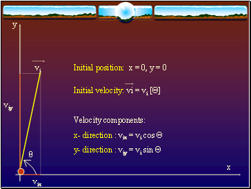 Initial position: x = 0, y = 0