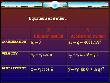 Equations of motion: