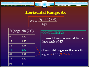 Horizontal Range, Δx