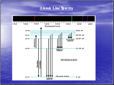 Atomic Line Spectra