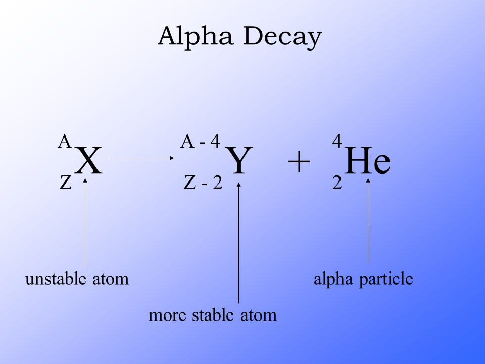 Распад альфа частиц урана. Alpha Beta and Gamma Decay. Альфа бета гамма распад. Alpha Decay Reaction. Альфа распад Альфа частицы.