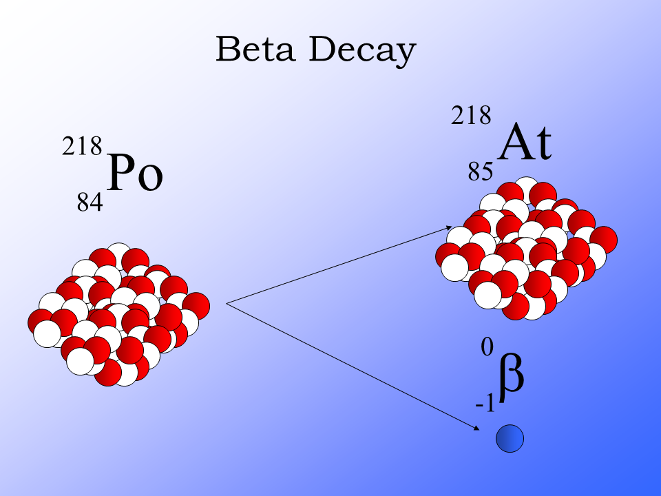 Реакции b распада. Альфа распад Полония 210. Beta Decay. Альфа и бета распад. Схема Альфа распада.