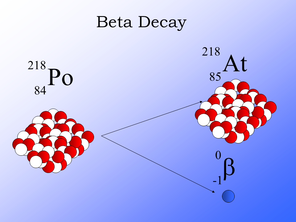 Альфа распад Полония 210. Beta Decay. Альфа и бета распад. Схема Альфа распада.