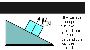 If the surface is not parallel with the ground then FN is not perpendicular with the ground