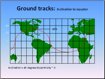 Ground tracks: Inclination to equator