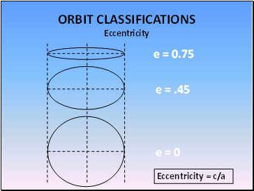 ORBIT CLASSIFICATIONS Eccentricity