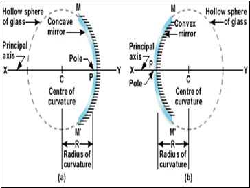 What is a spherical mirror?