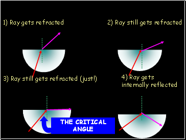 Finding the Critical Angle…