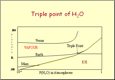 Triple point of H2O