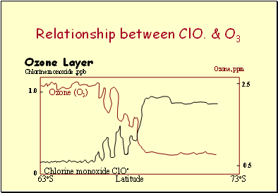 Relationship between ClO. & O3