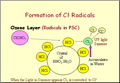 Formation of Cl. Radicals