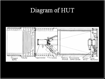 Diagram of HUT
