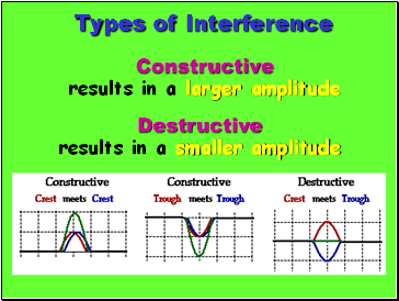 Types of Interference