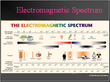 Electromagnetic Spectrum