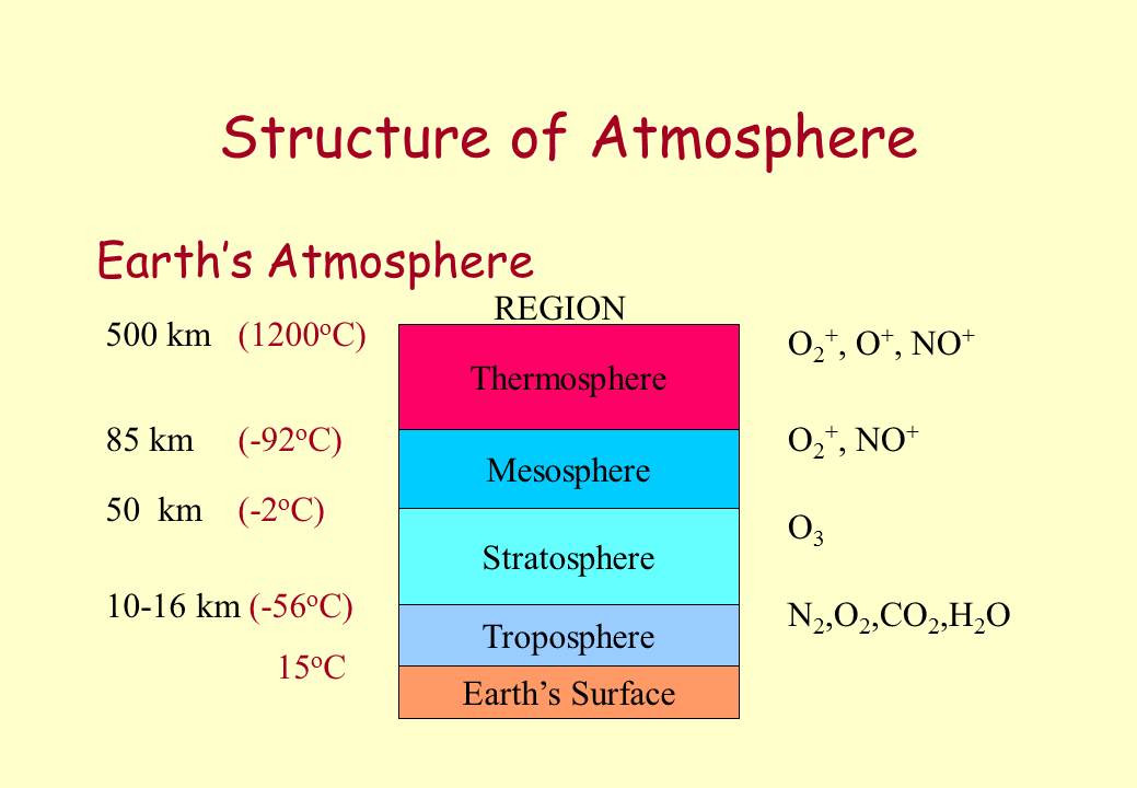 Structure of the atmosphere. Гомосфера и гетеросфера. Ozone structure. Атмосфера 56.