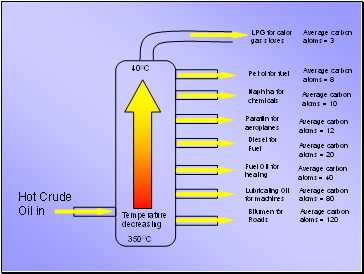 Hot Crude Oil in