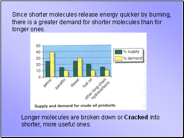 Since shorter molecules release energy quicker by burning, there is a greater demand for shorter molecules than for longer ones.