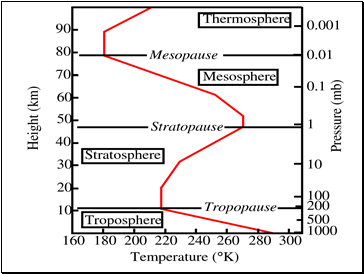 Temperature and Pressure in the atmosphere