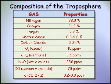 Composition of the Troposphere